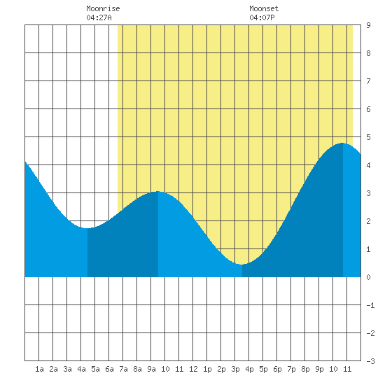 Udamat Bay tide chart for Friday, May 31, 2024