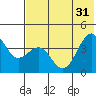 Udamat Bay tide chart for Friday, May 31, 2024