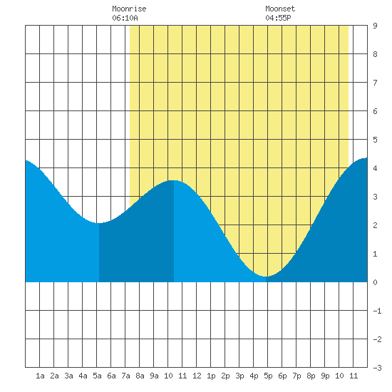 Udamat Bay tide chart for Friday, May 3, 2024