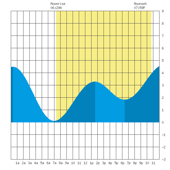 Udamat Bay tide chart for Sunday, May 5, 2024