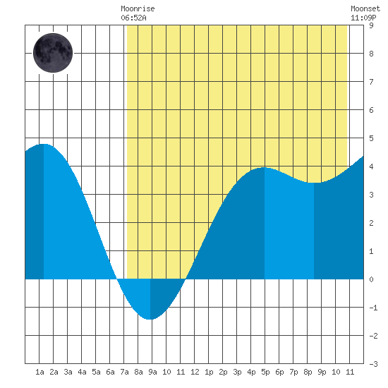 Udamat Bay tide chart for Tuesday, May 7, 2024