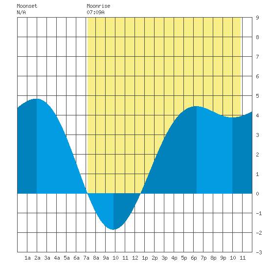 Udamat Bay tide chart for Wednesday, May 8, 2024
