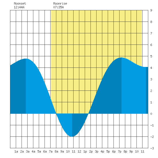 Udamat Bay tide chart for Thursday, May 9, 2024