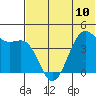 Udamat Bay tide chart for Monday, June 10, 2024
