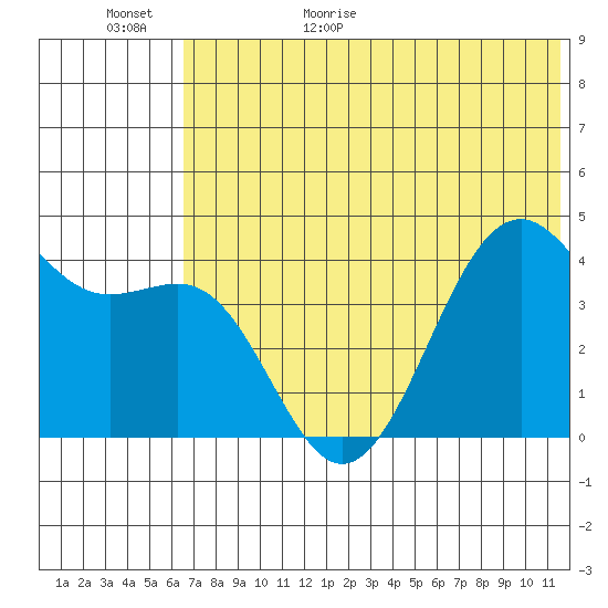 Udamat Bay tide chart for Tuesday, June 11, 2024