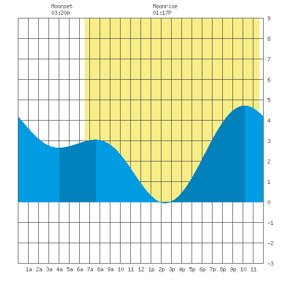 Udamat Bay tide chart for Wednesday, June 12, 2024