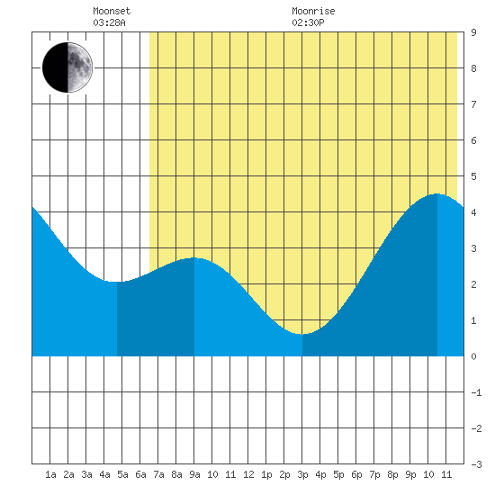 Udamat Bay tide chart for Thursday, June 13, 2024