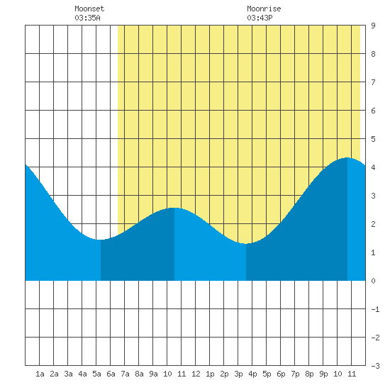 Udamat Bay tide chart for Friday, June 14, 2024