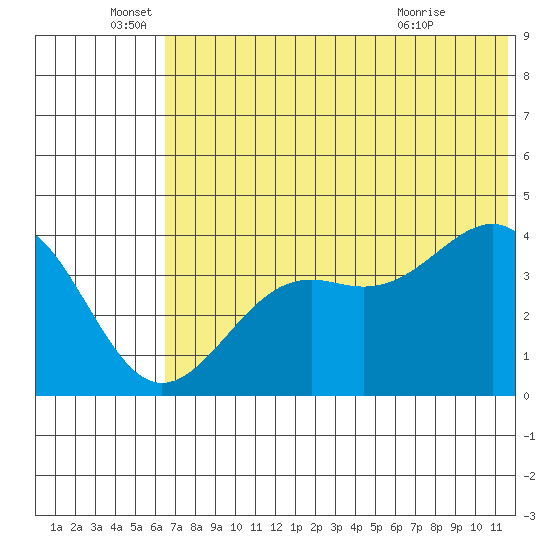 Udamat Bay tide chart for Sunday, June 16, 2024
