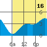 Udamat Bay tide chart for Sunday, June 16, 2024
