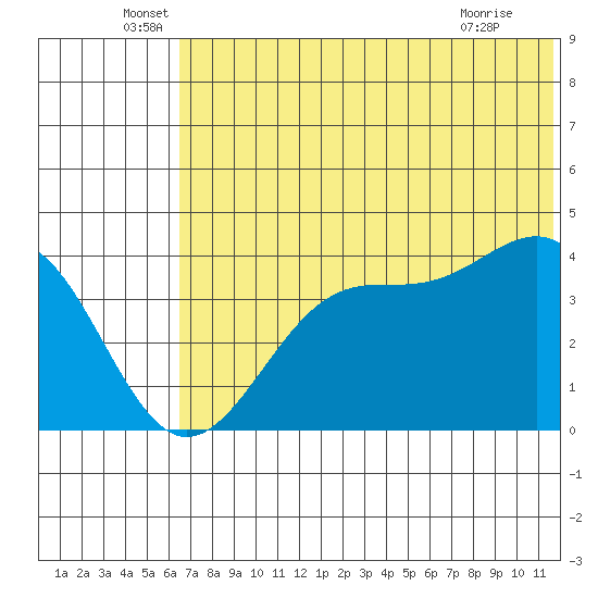 Udamat Bay tide chart for Monday, June 17, 2024