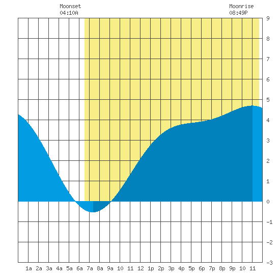 Udamat Bay tide chart for Tuesday, June 18, 2024