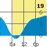 Udamat Bay tide chart for Wednesday, June 19, 2024