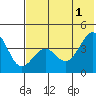 Udamat Bay tide chart for Saturday, June 1, 2024