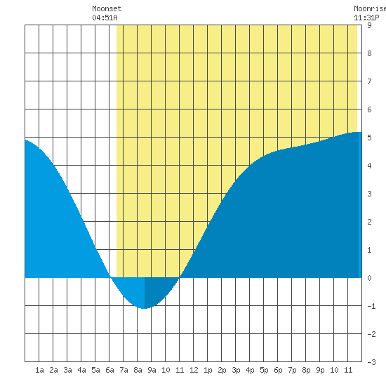 Udamat Bay tide chart for Thursday, June 20, 2024