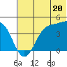 Udamat Bay tide chart for Thursday, June 20, 2024