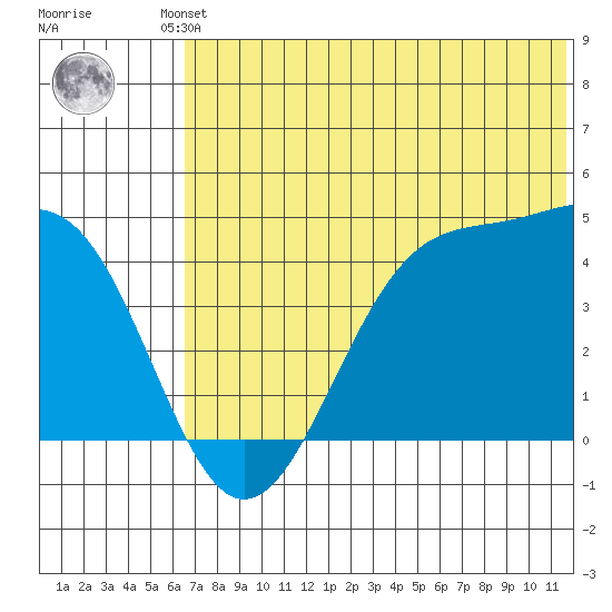 Udamat Bay tide chart for Friday, June 21, 2024