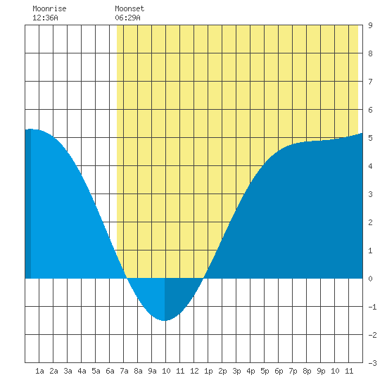 Udamat Bay tide chart for Saturday, June 22, 2024