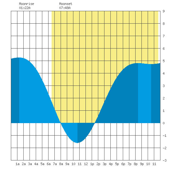 Udamat Bay tide chart for Sunday, June 23, 2024