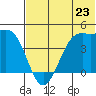 Udamat Bay tide chart for Sunday, June 23, 2024