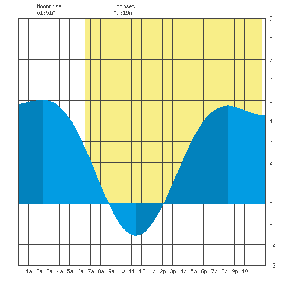 Udamat Bay tide chart for Monday, June 24, 2024