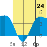 Udamat Bay tide chart for Monday, June 24, 2024