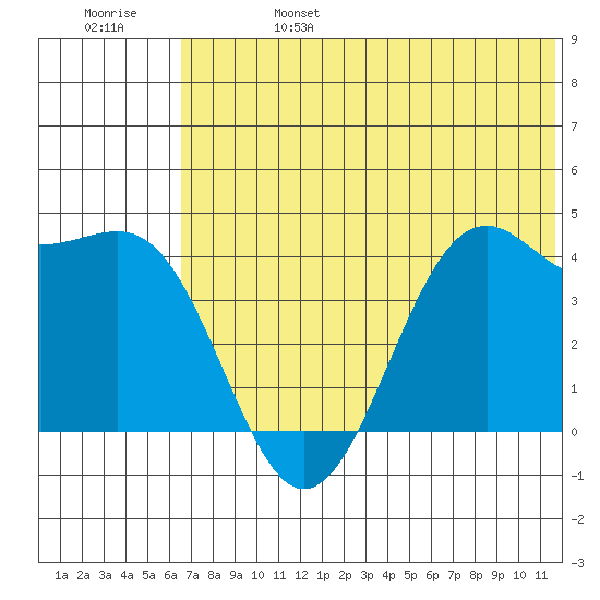 Udamat Bay tide chart for Tuesday, June 25, 2024