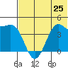 Udamat Bay tide chart for Tuesday, June 25, 2024