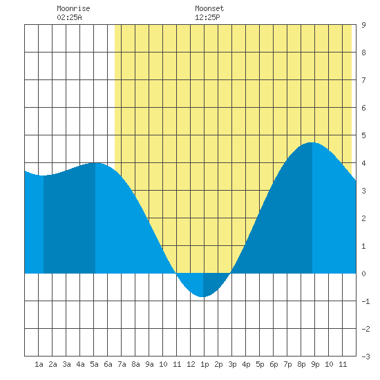 Udamat Bay tide chart for Wednesday, June 26, 2024