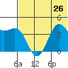Udamat Bay tide chart for Wednesday, June 26, 2024