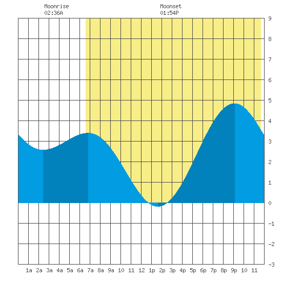 Udamat Bay tide chart for Thursday, June 27, 2024