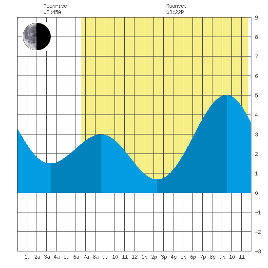 Udamat Bay tide chart for Friday, June 28, 2024
