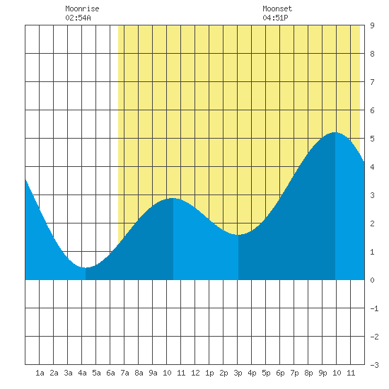 Udamat Bay tide chart for Saturday, June 29, 2024