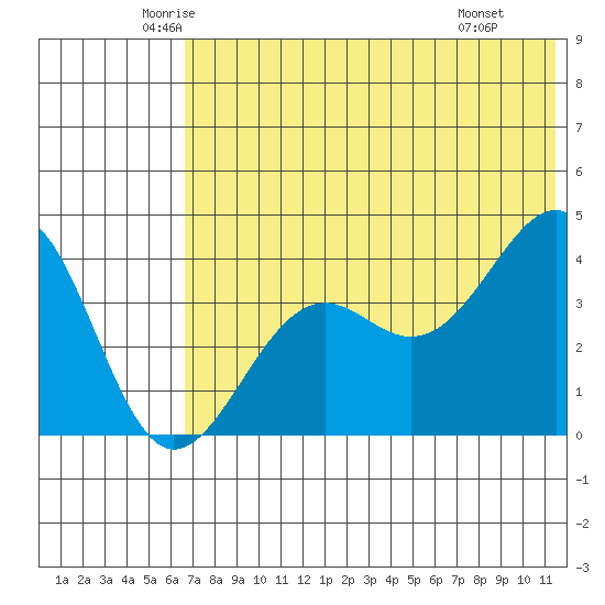 Udamat Bay tide chart for Sunday, June 2, 2024