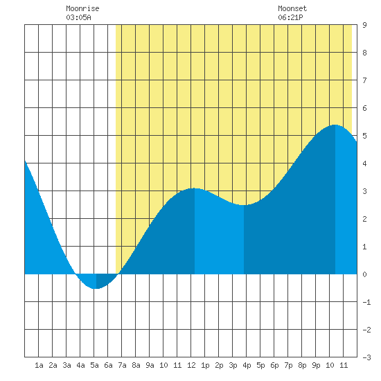 Udamat Bay tide chart for Sunday, June 30, 2024