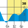 Udamat Bay tide chart for Sunday, June 30, 2024