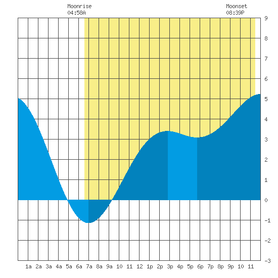 Udamat Bay tide chart for Monday, June 3, 2024