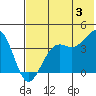 Udamat Bay tide chart for Monday, June 3, 2024