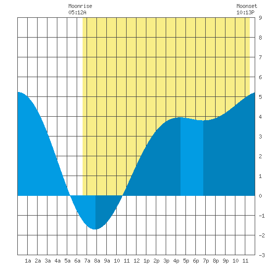 Udamat Bay tide chart for Tuesday, June 4, 2024