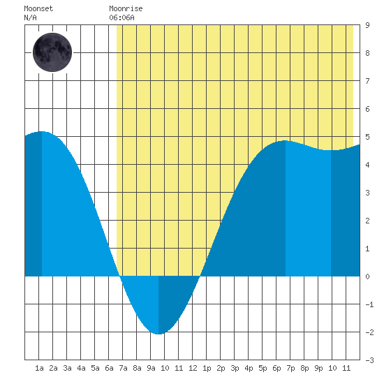 Udamat Bay tide chart for Thursday, June 6, 2024