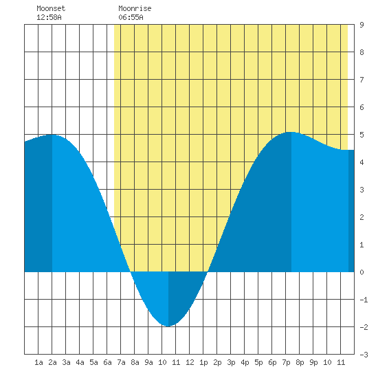 Udamat Bay tide chart for Friday, June 7, 2024