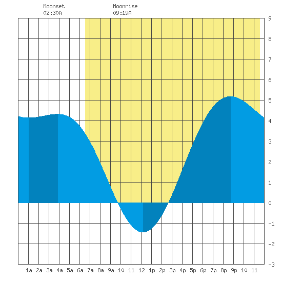 Udamat Bay tide chart for Sunday, June 9, 2024