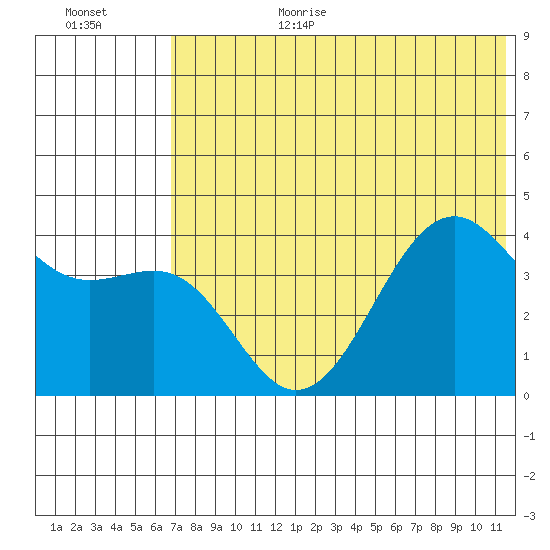 Udamat Bay tide chart for Wednesday, July 10, 2024