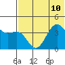 Udamat Bay tide chart for Wednesday, July 10, 2024