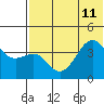 Udamat Bay tide chart for Thursday, July 11, 2024