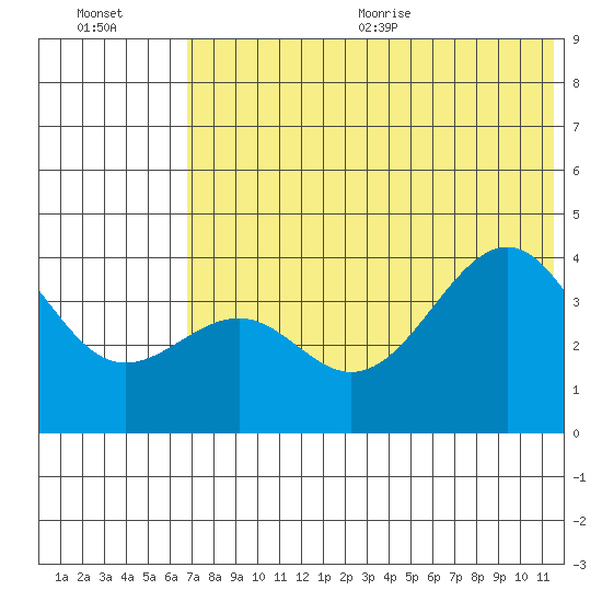 Udamat Bay tide chart for Friday, July 12, 2024