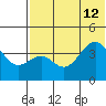 Udamat Bay tide chart for Friday, July 12, 2024