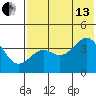Udamat Bay tide chart for Saturday, July 13, 2024