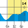 Udamat Bay tide chart for Sunday, July 14, 2024