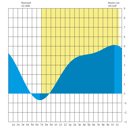 Udamat Bay tide chart for Wednesday, July 17, 2024